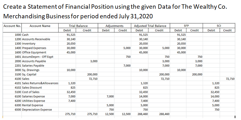 Create a Statement of Financial Position using the given Data for The Wealthy Co.
Merchandising Business for period ended July 31,2020
Account No.
Account Name
Adjusted Trial Balance
Debit
Trial Balance
Adjustments
Debit
SFP
SCI
Debit
Credit
Credit
Credit
Debit
Credit
Debit
Credit
1000 Cash
91,525
91,525
91,525
1200 Accounts Receivable
30,140
30,140
30,140
1300 Inventory
1400 Prepaid Expenses
20,050
20,050
20,050
30,000
5,000
30,000
5,000
30,000
1600 Office Equipment
45,000
45,000
45,000
1601 AccumDeprn - Off Eqpt
2000 Accounts Payable
750
750
750
3,000
3,000
3,000
2201 Salaries Payable
7,000
7,000
7,000
3000 Sy, Drawings
3100 Sy, Capital
10,000
10,000
10,000
200,000
200,000
200,000
4100 Sales
72,710
72,710
72,710
4101 Sales Returns&Allowances
1,320
1,320
1,320
4102 Sales Discount
825
825
825
5100 Cost of Sales
32,450
32,450
32,450
6100 Salaries Expense
7,000
7,000
14,000
14,000
6200 Utilities Expense
7,400
7,400
7,400
6300 Rental Expense
5,000
5,000
5,000
6500 Depreciation Expense
750
750
750
275,710
275,710
12,500
12,500
288,460
288,460
