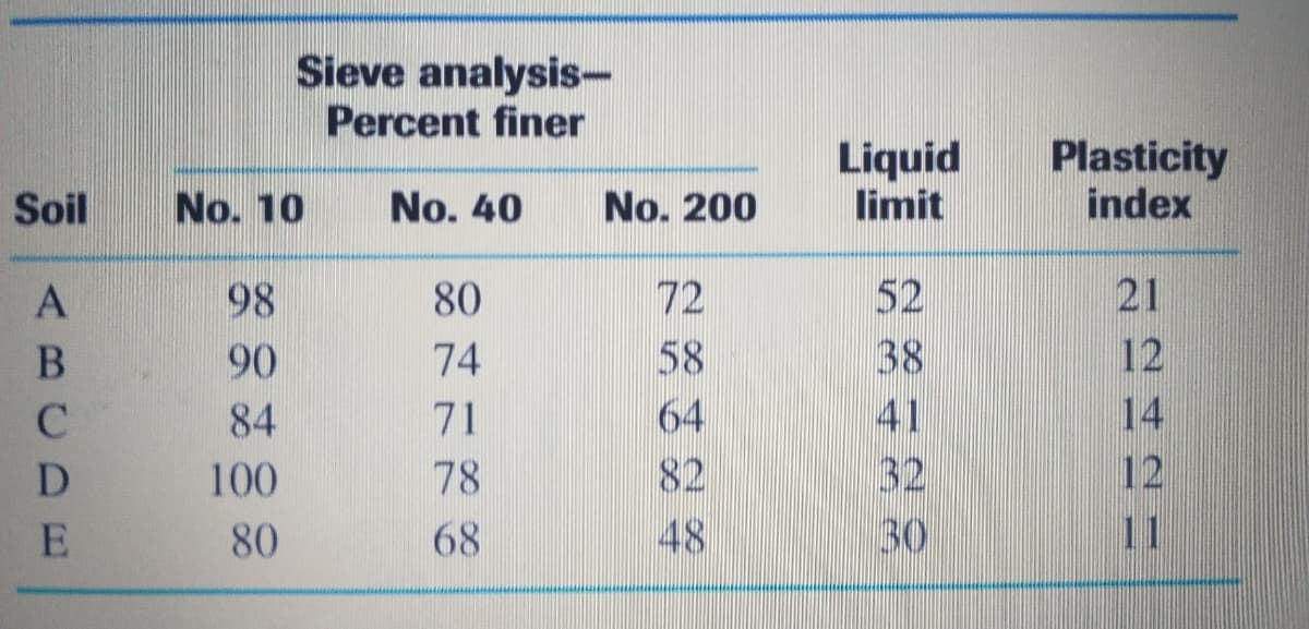 Sieve analysis-
Percent finer
Liquid
limit
Plasticity
index
Soil
No. 10
No. 40
No. 200
98
80
72
52
21
90
74
58
38
12
84
71
64
41
14
32
30
12
11
100
78
82
80
68
48
ABCDE
