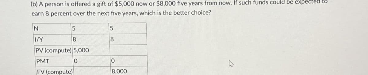 (b) A person is offered a gift of $5,000 now or $8,000 five years from now. If such funds could be expected to
earn 8 percent over the next five years, which is the better choice?
N
I/Y
5
5
8
8
PV (compute) 5,000
PMT
FV (compute)
0
0
8,000
13