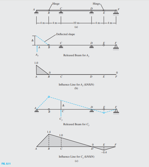 Hinge
Hinge.
B
E
-4 m
-10 m-
(a)
Deflected shape
A
A,
Released Beam for A,
1.0
A
B
D
E
Influence Line for A, (kN/kN)
(b)
A
B
Released Beam for Cy
1.4
1.0
F
A
B
D.
-0.4
Influence Line for C, (kN/kN)
(c)
FIG. 8.11
