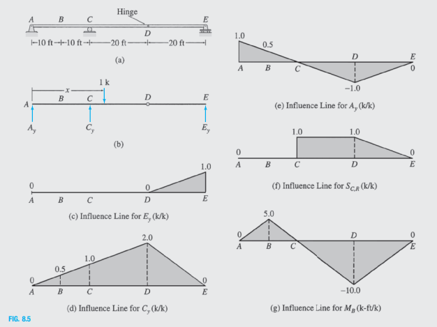 Hinge
A
B
E
D
1.0
-10 ft--10 ft 20 ft-
-20 ft
0.5
D
E
(a)
A B
1k
-1.0
В
D
E
A
(e) Influence Line for A, (k/k)
A,
E,
1.0
1.0
1.0
A
E
(f) Influence Line for Sca (k/k)
A
D
E
5.0
(c) Influence Line for E, (k/k)
2.0
D.
В
E.
1.0
0.5
A
B
E
-10.0
(d) Influence Line for C, (k/k)
(g) Influence Line for Ma (k-ft/k)
FIG. 8.5
---B
