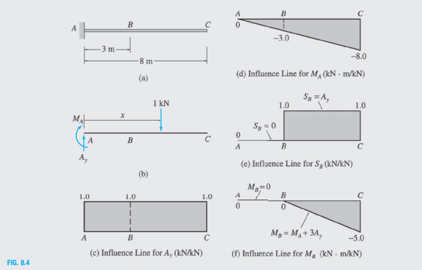 B
-3.0
-3 m
-8.0
8 m-
(d) Influence Line for M, (kN - m/kN)
(a)
1 kN
Sg =A,
1.0
1.0
Sy = 0
В
A
B
(e) Influence Line for Sa (kN/kN)
(b)
Ma=0
В
1.0
1.0
1.0
A
Mg = Ma+3A,
!!
A
-5.0
(c) Influence Line for A, (kN/kN)
(f) Influence Line for M, (kN - m/kN)
FIG. 8.4
