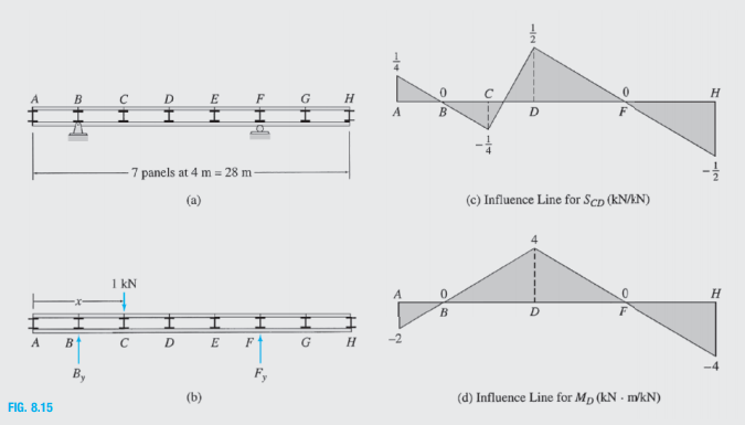 A
D
E
F
G
A
7 panels at 4 m = 28 m-
(a)
(c) Influence Line for Scp (kN/AN)
1 kN
A
B
A
B
E
F
G
-2
B,
F,
(b)
(d) Influence Line for Mp (kN - m/kN)
FIG. 8.15
