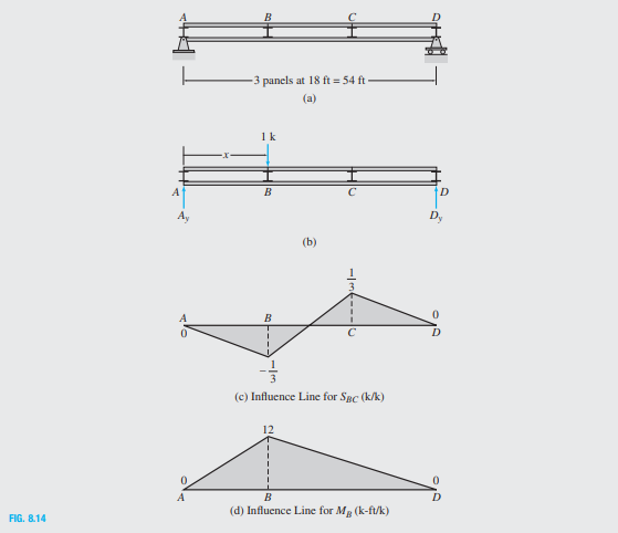 3 panels at 18 ft = 54 ft
(a)
1k
A
B
(b)
B
D
(c) Influence Line for Sgc (k/k)
12
A
B
(d) Influence Line for Mg (k-ft/k)
FIG. 8.14
