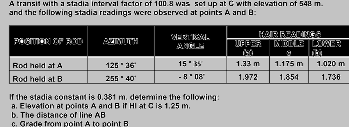 A transit with a stadia interval factor of 100.8 was set up at C with elevation of 548 m.
and the following stadia readings were observed at points A and B:
VERTICAL
ANGLE
HAIR READINGS
MIDDLE LOWER
(b)
POSITION OF ROD
AZIMUTH
UPPER
(a)
Rod held at A
125 ° 36'
15 ° 35'
1.33 m
1.175 m
1.020 m
Rod held at B
255 ° 40'
- 8 ° 08'
1.972
1.854
1.736
If the stadia constant is 0.381 m. determine the following:
a. Elevation at points A and B if HI at C is 1.25 m.
b. The distance of line AB
c. Grade from point A to point B
