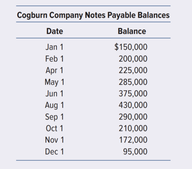 Cogburn Company Notes Payable Balances
Date
Balance
Jan 1
$150,000
Feb 1
200,000
Apr 1
May 1
225,000
285,000
Jun 1
375,000
Aug 1
Sep 1
Oct 1
430,000
290,000
210,000
Nov 1
172,000
Dec 1
95,000
