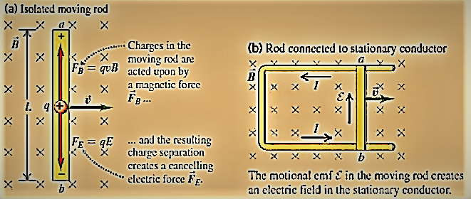 (a) Isolated moving rod
Charges in the
(b) Rod connected to slalionary conductor
X.
moving rol are
FB= quB acted upon by
a magnetic force
FE = qE .. and the resulting
charge separation
crcates a cancelling
electric force FE.
b x X
The motional cmf E in the moving rod creates
an electric field in the stationary conductor.
