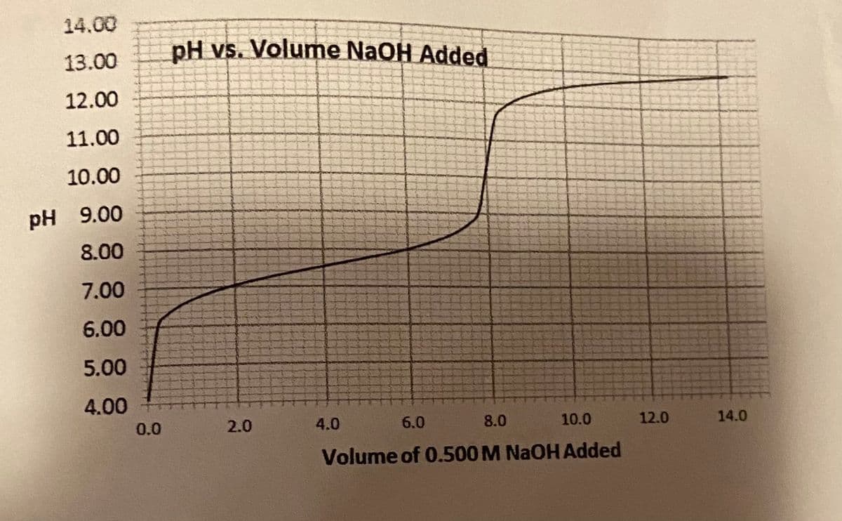 14.00
pH vs. Volume NaOH Added
13.00
12.00
11.00
10.00
pH 9.00
8.00
7.00
6.00
5.00
4.00
0.0
2.0
4.0
6.0
8.0
10.0
12.0
14.0
Volume of 0.500M NAOH Added
