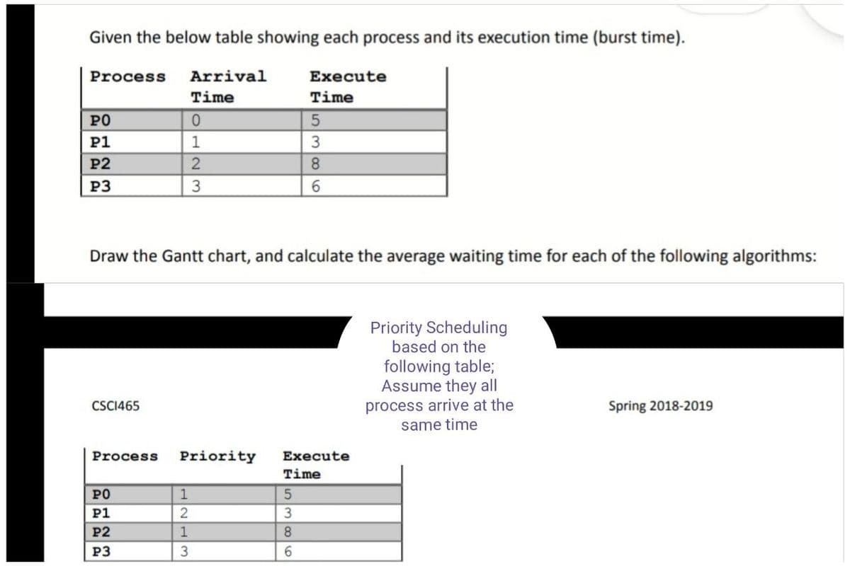 Given the below table showing each process and its execution time (burst time).
Process
Arrival
Execute
Time
Time
PO
P1
1
3
P2
8.
P3
6.
Draw the Gantt chart, and calculate the average waiting time for each of the following algorithms:
Priority Scheduling
based on the
following table;
Assume they all
process arrive at the
same time
CSCI465
Spring 2018-2019
Process
Priority
Execute
Time
PO
P1
2
P2
1
8.
P3
6.
OHN3
