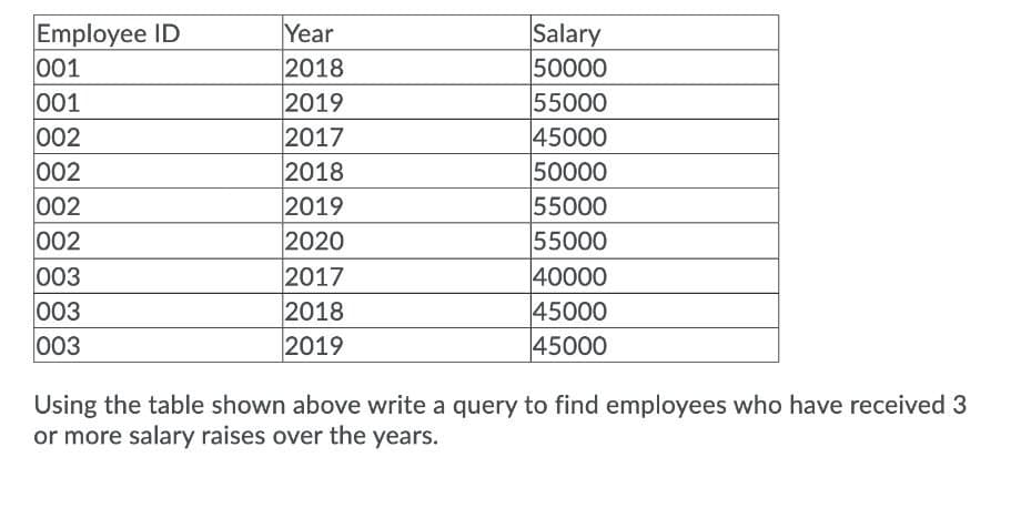 Employee ID
001
001
Salary
50000
55000
Year
2018
2019
2017
2018
2019
2020
2017
2018
2019
002
45000
002
50000
55000
002
002
003
003
003
55000
40000
45000
45000
Using the table shown above write a query to find employees who have received 3
or more salary raises over the years.
