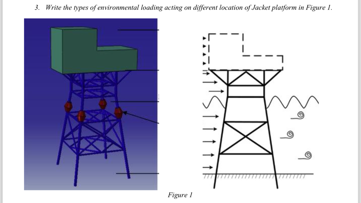 3. Write the types of environmental loading acting on different location of Jacket platform in Figure 1.
Figure 1