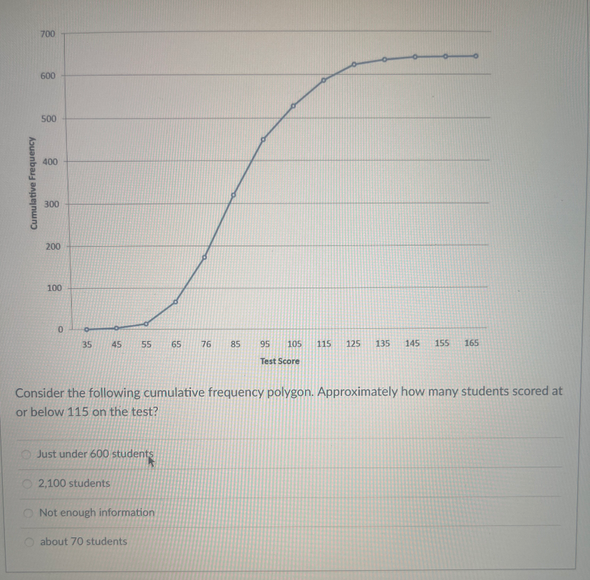 Cumulative Frequency
700
600
500
400
300
200
100
0
35
45
55
Just under 600 students
2,100 students
O Not enough information
O about 70 students
65
76
85
Consider the following cumulative frequency polygon. Approximately how many students scored at
or below 115 on the test?
95 105 115
Test Score
125 135 145 155 165