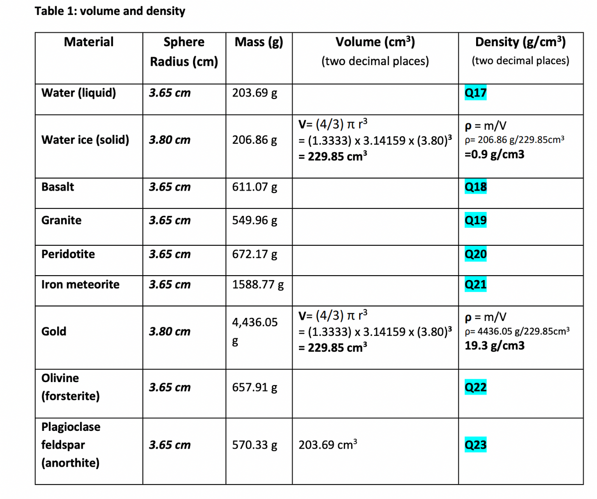 Table 1: volume and density
Material
Mass (g)
Volume (cm³)
Density (g/cm³)
Sphere
Radius (cm)
(two decimal places)
(two decimal places)
Water (liquid)
3.65 ст
203.69 g
Q17
V= (4/3) n r3
= (1.3333) x 3.14159 x (3.80)³ p= 206.86 g/229.85cm3
= 229.85 cm³
p = m/V
Water ice (solid)
3.80 ст
206.86 g
=0.9 g/cm3
Basalt
3.65 ст
611.07 g
Q18
Granite
3.65 ст
549.96 g
Q19
Peridotite
3.65 ст
672.17 g
Q20
Iron meteorite
3.65 ст
1588.77 g
Q21
V= (4/3) Tn r³
= (1.3333) x 3.14159 x (3.80)3 p= 4436.05 g/229.85cm3
= 229.85 cm3
4,436.05
p = m/V
Gold
3.80 ст
19.3 g/cm3
Olivine
3.65 ст
657.91 g
Q22
(forsterite)
Plagioclase
feldspar
3.65 ст
570.33 g
203.69 cm3
Q23
(anorthite)
