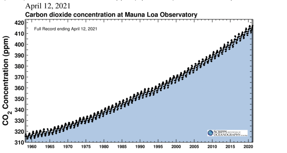 April 12, 2021
Carbon dioxide concentration at Mauna Loa Observatory
420
Full Record ending April 12, 2021
410
400
390
380
370
360
350
340
330
320
SCRIPPSrenes or
OCEANOGRAPHY
310
1960
1965
1970
1975
1980
1985
1990
1995
2000
2005
2010
2015
2020
co, Concentration (ppm)
