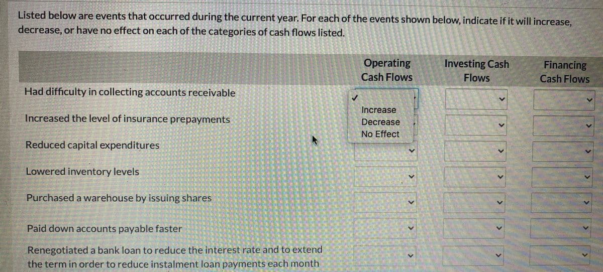 Listed below are events that occurred during the current year. For each of the events shown below, indicate if it will increase,
decrease, or have no effect on each of the categories of cash flows listed.
Operating
Cash Flows
Investing Cash
Flows
Financing
Cash Flows
Had difficulty in collecting accounts receivable
Increase
Increased the level of insurance prepayments
Decrease
No Effect
Reduced capital expenditures
Lowered inventory levels
Purchased a warehouse by issuing shares
Paid down accounts payable faster
Renegotiated a bank loan to reduce the interest rate and to extend
the termin order to reduce instalment loan payments each month
