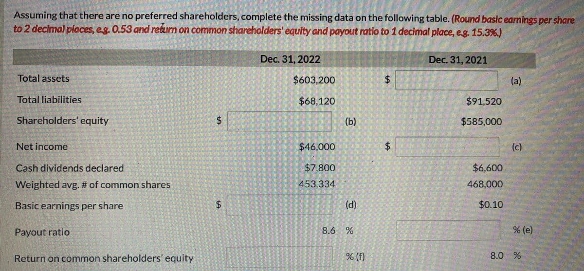 Assuming that there are no preferred shareholders, complete the missing data on the following table. (Round basic earnings per share
to 2 decimal piaces, eg. 0.53 and retum on common shareholders' equity and payout ratio to 1 decimal place, e.g. 15.3%.)
Dec. 31, 2022
Dec. 31, 2021
Total assets
$603,200
(a)
Total liabilities
$68,120
$91,520
Shareholders' equity
%$4
(b)
$585,000
Net income
$46,000
(c)
Cash dividends declared
$7,800
$6,600
Weighted avg. # of common shares
453,334
468,000
Basic earnings per share
(d)
$0.10
Payout ratio
8.6 %
(e)
Return on common shareholders' equity
% (f)
8.0 %
%24
%24
%24
%24
