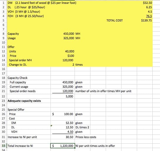DM (2.1 board feet of wood @ $25 per linear foot)
2 DL (.25 hour @ $25/hour)
3 VOH (3 MH @ 1.5/hour)
4 FOH (3 MH @ 25.50/hour)
1
$52.50
6.25
4.5
76.5
TOTAL COST
$139.75
7
8 Capacity
9 Usage
450,000 MH
325,000 MH
10
11 Offer
12
Units
40,000
13
Price
$100
14
Special order MH
120,000
15
Change to DL
2 times
16
17
18 Capacity Check
Full capacity
450,000 given
325,000 given
120,000 number of units in offer times MH per unit
19
20
Current usage
21
Special order needs
22
5,000
23 Adequate capacity exists
24
25 Special Offer
26
Price
100.00 given
27
Cost
28
DM
52.50 given
29
DL
12.50 DL times 2
30
VOH
4.50 given
31 Increase to NI per unit
30.50 Prices less costs
32
33 Total increase to NI
1,220,000 INI per unit times units in offer
34
