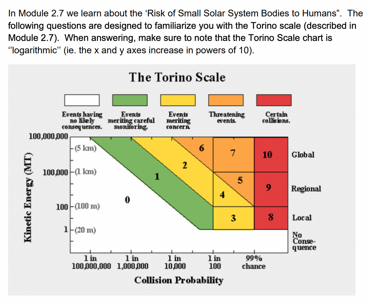 In Module 2.7 we learn about the 'Risk of Small Solar System Bodies to Humans". The
following questions are designed to familiarize you with the Torino scale (described in
Module 2.7). When answering, make sure to note that the Torino Scale chart is
"logarithmic" (ie. the x and y axes increase in powers of 10).
The Torino Scale
Events having
no ikely
consequences.
Events
meriting careful
moniforing.
Events
meriting
Threatening
events.
Certain
collisions.
сoncern
100,000,000
- (5 km)
7
10
Global
2
100,000-a km)
Regional
4
100-100 m)
3
8
Local
마(20 m)
No
Conse-
quence
l in
100,000,000 1,000,000
1 in
100
1 in
1 in
10,000
99%
chance
Collision Probability
Kinetic Energy (MT)
