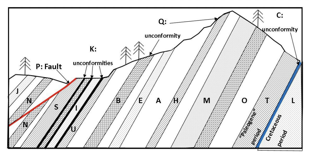 С:
Q:
unconformity
unconformity
K:
unconformities
P: Fault
A
M
"Paleogene
Cretaceous
period
