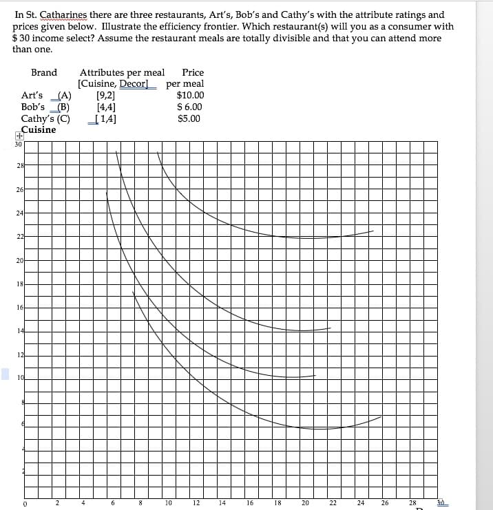 In St. Catharines there are three restaurants, Art's, Bob's and Cathy's with the attribute ratings and
prices given below. Illustrate the efficiency frontier. Which restaurant(s) will you as a consumer with
$ 30 income select? Assume the restaurant meals are totally divisible and that you can attend more
than one.
Attributes per meal
[Cuisine, Decor] per meal
[9,2]
[4,4]
114]
Brand
Price
Art's (A)
Bob's (B)
Cathy's (C)
Cuisine
$10.00
S 6.00
$5.00
+
30
28
26
24
22
20
18
16
14
12
10
2
4
6.
8
10
12
14
16
18
20
22
24
26
28
