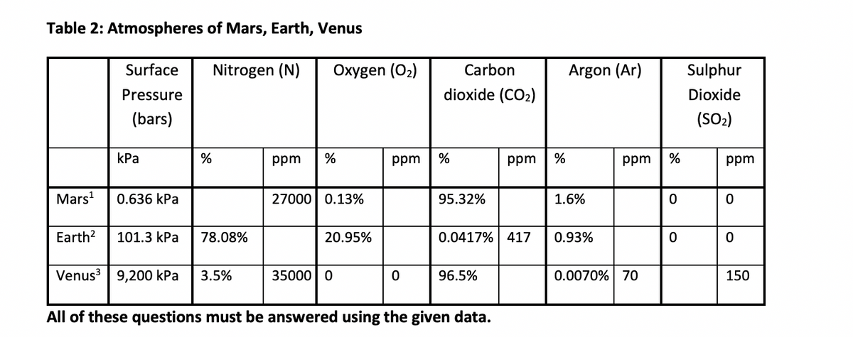 Table 2: Atmospheres of Mars, Earth, Venus
Surface
Nitrogen (N)
Oxygen (O2)
Carbon
Argon (Ar)
Sulphur
Pressure
dioxide (CO2)
Dioxide
(bars)
(SO2)
КРа
ppm
%
ppm
%
ppm
%
ppm
%
ppm
Mars'
0.636 kPa
27000 0.13%
95.32%
1.6%
Earth?
101.3 kPa
78.08%
20.95%
0.0417% 417
0.93%
Venus | 9,200 kPa
3.5%
35000 0
96.5%
0.0070% 70
150
All of these questions must be answered using the given data.
