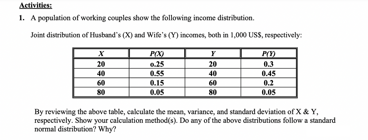 Activities:
1. A population of working couples show the following income distribution.
Joint distribution of Husband's (X) and Wife's (Y) incomes, both in 1,000 US$, respectively:
X
P(X)
Y
P(Y)
20
0.25
20
0.3
40
0.55
40
0.45
60
0.15
60
0.2
80
0.05
80
0.05
By reviewing the above table, calculate the mean, variance, and standard deviation of X & Y,
respectively. Show your calculation method(s). Do any of the above distributions follow a standard
normal distribution? Why?
