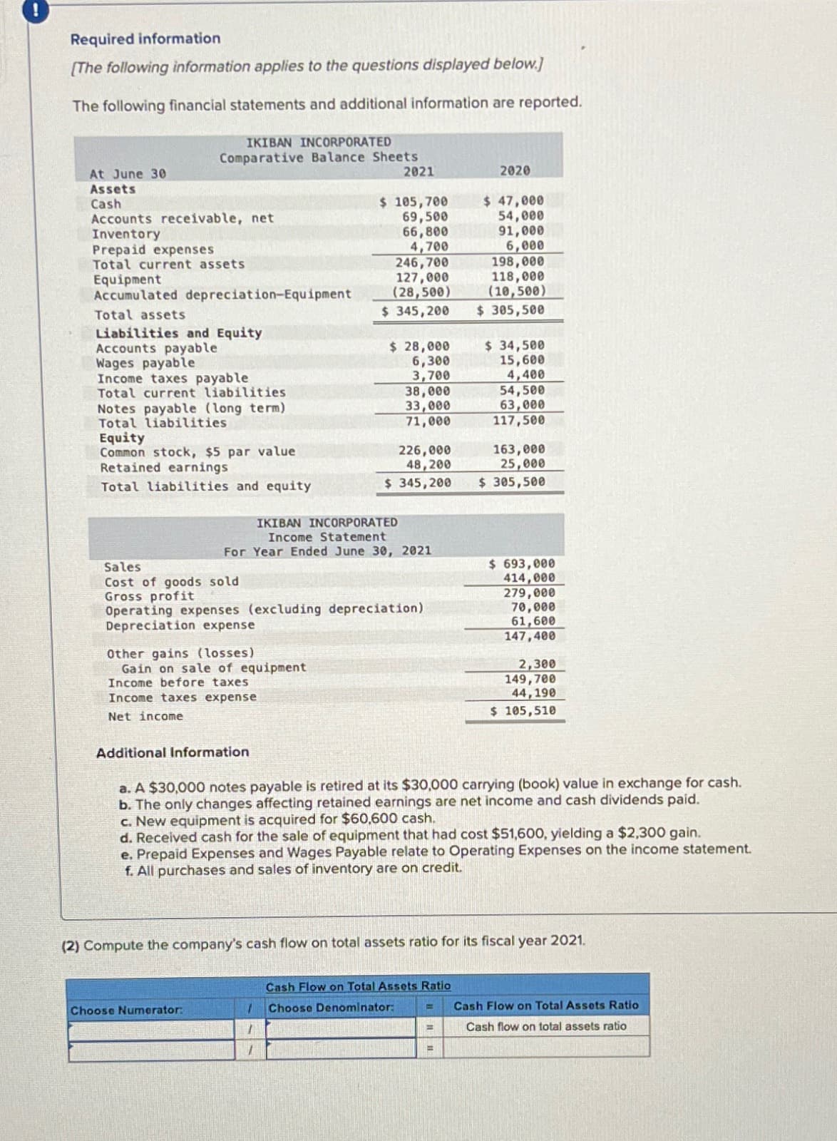 Required information
[The following information applies to the questions displayed below.]
The following financial statements and additional information are reported.
At June 30
Assets
Cash
Accounts receivable, net
Inventory
Prepaid expenses
Total current assets
IKIBAN INCORPORATED
Comparative Balance Sheets
Equipment
Accumulated depreciation-Equipment
Total assets
Liabilities and Equity
Accounts payable
Wages payable
Income taxes payable
Total current liabilities
Notes payable (long term)
Total liabilities
Equity
Common stock, $5 par value
Retained earnings
Total liabilities and equity
Sales
Cost of goods sold
Gross profit
Other gains (losses)
Gain on sale of equipment
Income before taxes
Income taxes expense
Net income
Additional Information
2021
Choose Numerator:
$ 105,700
69,500
66,800
4,700
246,700
127,000
(28,500)
$ 345,200
IKIBAN INCORPORATED
Income Statement
For Year Ended June 30, 2021
$ 28,000
6,300
3,700
Operating expenses (excluding depreciation)
Depreciation expense
38,000
33,000
71,000
1
1
1
226,000
48,200
$ 345,200
Cash Flow on Total Assets Ratio
Choose Denominator:
=
2020
H
$ 47,000
54,000
91,000
6,000
=
198,000
118,000
(10,500)
$ 305,500
a. A $30,000 notes payable is retired at its $30,000 carrying (book) value in exchange for cash.
b. The only changes affecting retained earnings are net income and cash dividends paid.
c. New equipment is acquired for $60,600 cash.
d. Received cash for the sale of equipment that had cost $51,600, yielding a $2,300 gain.
e. Prepaid Expenses and Wages Payable relate to Operating Expenses on the income statement.
f. All purchases and sales of inventory are on credit.
$ 34,500
15,600
4,400
54,500
63,000
117,500
(2) Compute the company's cash flow on total assets ratio for its fiscal year 2021.
163,000
25,000
$ 305,500
$693,000
414,000
279,000
70,000
61,600
147,400
2,300
149,700
44,190
$ 105,510
O Cash Flow on Total Assets Ratio
Cash flow on total assets ratio