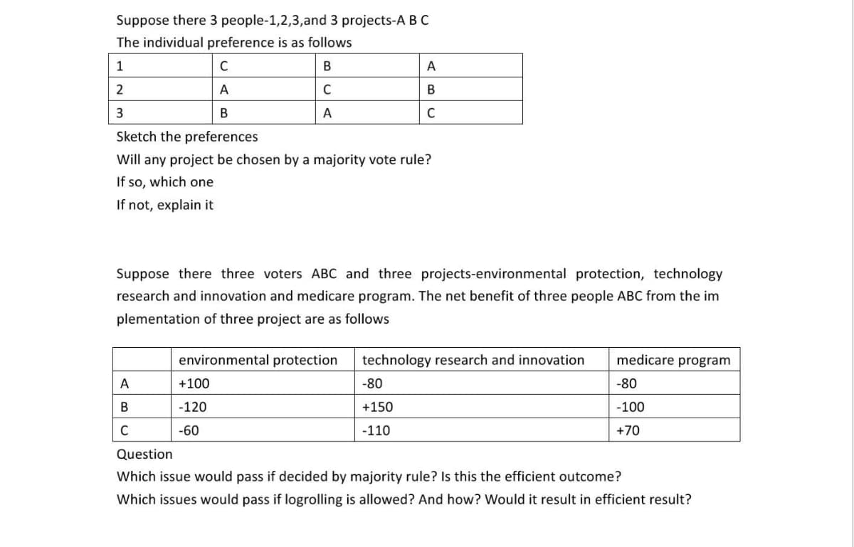 Suppose there 3 people-1,2,3,and 3 projects-A BC
The individual preference is as follows
1
C
В
A
2
A
В
3
A
Sketch the preferences
Will any project be chosen by a majority vote rule?
If so, which one
If not, explain it
Suppose there three voters ABC and three projects-environmental protection, technology
research and innovation and medicare program. The net benefit of three people ABC from the im
plementation of three project are as follows
environmental protection
technology research and innovation
medicare program
A
+100
-80
-80
В
-120
+150
-100
C
-60
-110
+70
Question
Which issue would pass if decided by majority rule? Is this the efficient outcome?
Which issues would pass if logrolling is allowed? And how? Would it result in efficient result?
