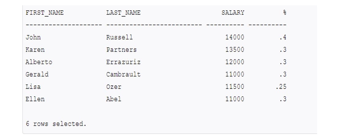 FIRST_NAME
LAST_NAME
SALARY
John
Russell
14000
.4
Karen
Partners
13500
.3
Alberto
Errazuriz
12000
.3
Gerald
Cambrault
11000
.3
Lisa
Ozer
11500
.25
Ellen
Abel
11000
.3
6 rows selected.
