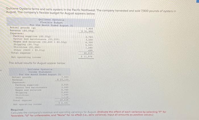 Quilcene Oysteria farms and sells oysters in the Pacific Northwest. The company harvested and sold 7,900 pounds of oysters in
August. The company's flexible budget for August appears below:
Quilcene Oysteria
Flexible Budget
For the Month Ended August 31
Actual pounds (g)
Revenue ($4.05g)
Expensess
Packing supplies ($0.35g)
Oyster bed maintenance ($3,200)
Hages and salaries ($2,400+ $0.50g)
Shipping ($0.75g)
Utilities ($1,280)
Other (8420 $0.01g)
Total expense
Net operating income
The actual results for August appear below:
Quilcene Dyateria
Income Statement
For the Month Ended August 31
Revenue
Expenses:
Actual pounds
Packing supplien
Oyster bed maintenance.
Mages and salaries
Shipping
Dellities
Other
Total expense
Bet operating income
7,900
27,300
2,935
3,060
6,760
5,655
1.090
20.619
6,401
7,900
$31,995
2,765
3,200
6,350
5,925
1,280
499
20,019
$ 11,976
Required:
Calculate the company's revenue and spending variances for August. (Indicate the effect of each variance by selecting "F" for
favorable, "U" for unfavorable, and "None" for no effect (.e., zero variance). Input all amounts as positive values)