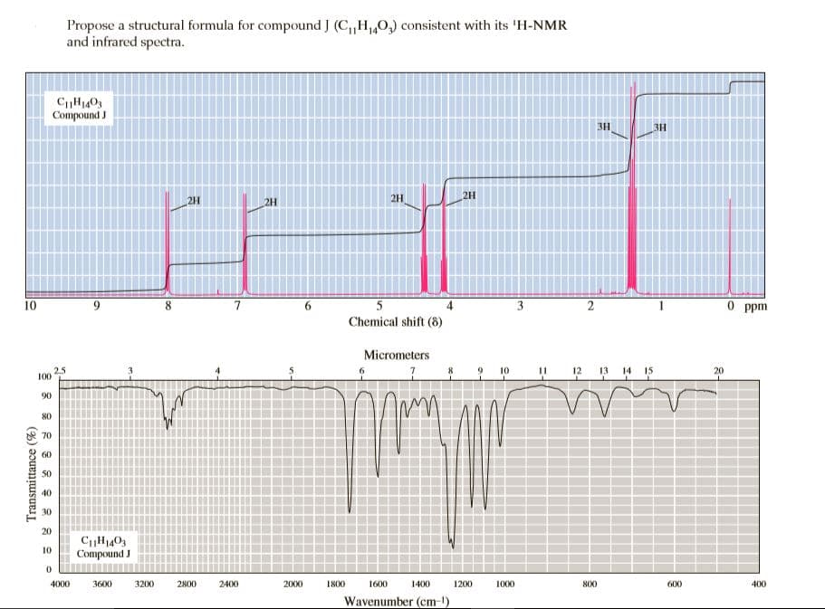 Propose a structural formula for compound J (C,H,,0,) consistent with its 'H-NMR
and infrared spectra.
CH1403
Compound J
3H
3H
2H
2H
2H
2H
10
8
7
5
3
2
0 ppm
Chemical shift (8)
Micrometers
2.5
100
* 9 10
8
11
12
13 14 15
20
90
80
70
60
50
40
30
20
CH1403
Compound J
10
4000
3600
3200
2800
2400
2000
1800
1600
1400
1200
1000
800
600
400
Wavenumber (cm-)
Transmittance (%)
