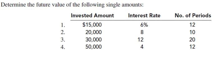 Determine the future value of the following single amounts:
No. of Periods
Invested Amount
Interest Rate
$15,000
6%
12
1.
2.
20,000
10
3.
30,000
12
20
50,000
4
12
4.
