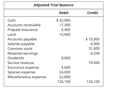 Adjusted Trial Balance
Debit
Credit
Cash
$ 32,000
Accounts receivable
Prepaid insurance
Land
17,300
6,400
10,000
$ 10,900
Accounts payable
Salaries payable
Common stock
Retained earnings
6,000
31,000
4,200
Dividends
8,000
Service revenue
74,000
Insurance expense
Salaries expense
5,600
24,000
Miscellaneous expense
22,800
126,100
126,100
