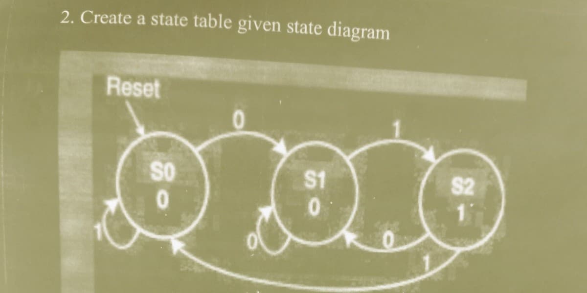 2. Create a state table given state diagram
Reset
SO
0
$1
0
te
$2
1