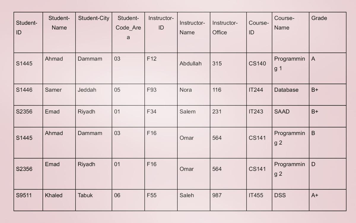 Student-
Student-City
Student-
Instructor-
Course-
Grade
Student-
Instructor-
Instructor-
Course-
Name
Code_Are
ID
Name
ID
Name
Office
ID
a
Ahmad
Dammam
03
F12
Programmin A
S1445
Abdullah
315
CS140
g 1
S1446
Samer
Jeddah
05
F93
Nora
116
IT244
Database
B+
S2356
Emad
Riyadh
01
F34
Salem
231
IT243
SAAD
B+
Ahmad
Dammam
03
F16
Programmin B
S1445
Omar
564
CS141
g 2
Emad
Riyadh
01
F16
Programmin D
S2356
Omar
564
CS141
g 2
S9511
Khaled
Tabuk
06
F55
Saleh
987
IT455
DSS
A+
