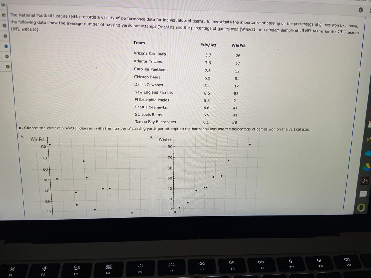 The National Football League (NFL) records a variety of performance data for individuals and teams. To investigate the importance of passing on the percentage of games won by a team,
the following data show the average number of passing yards per attempt (Yds/Att) and the percentage of games won (WinPct) for a random sample of 10 NFL teams for the 2011 season
(NFL website).
Team
Yds/Att
WinPct
5.7
26
Arizona Cardinals
Atlanta Falcons
Carolina Panthers
7.6
67
7.3
52
6.9
51
Chicago Bears
Dallas Cowboys
5.1
17
8.6
82
New England Patriots
Philadelphia Eagles
Seattle Seahawks
5.3
21
6.6
41
St. Louis Rams
6.5
41
Tampa Bay Buccaneers.
6.1
38
a. Choose the correct a scatter diagram with the number of passing yards per attempt on the horizontal axis and the percentage of games won on the vertical axis.
B.
A.
WinPct
WinPct
80
DD
J
F1
70-
60-
50+
-40-
30
20-
F2
80
F3
000
000
F4
F5
80-
-70
60-
50-
40-
30-
20-
S
F6
●
-
F7
DII
F8
F9
F10
()
F11
<)))
F12
A