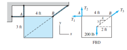 T2
- T3
B
4 ft
B.
A
4 ft
3 ft
2 ft
200 lb
FBD
