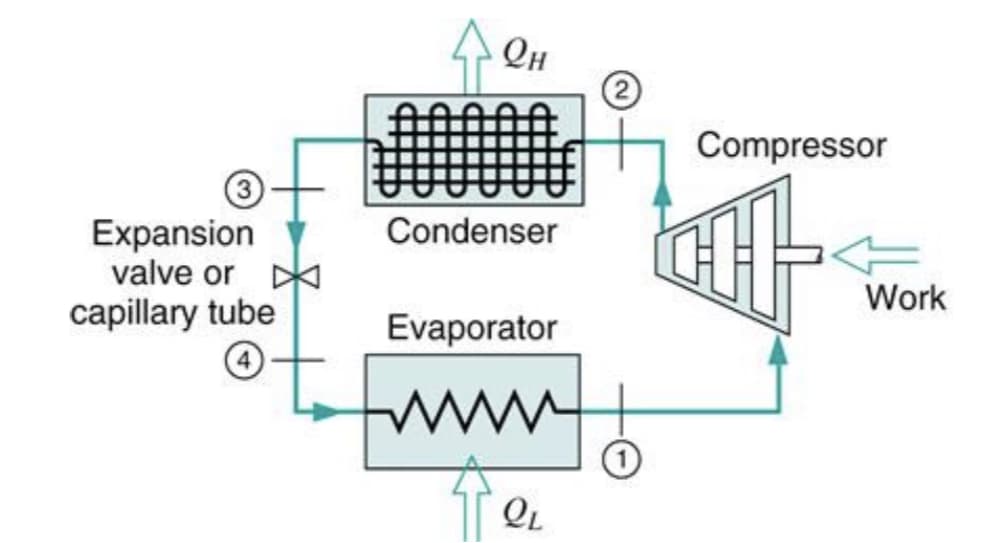 Он
Compressor
Condenser
Expansion
valve or
Work
capillary tube
Evaporator
ww
