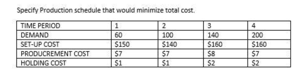 Specify Production schedule that would minimize total cost.
TIME PERIOD
1
4
DEMAND
60
100
140
200
SET-UP COST
$160
$160
$150
$7
$1
$140
$7
$1
$8
$2
$7
$2
PRODUCREMENT COST
HOLDING COST
