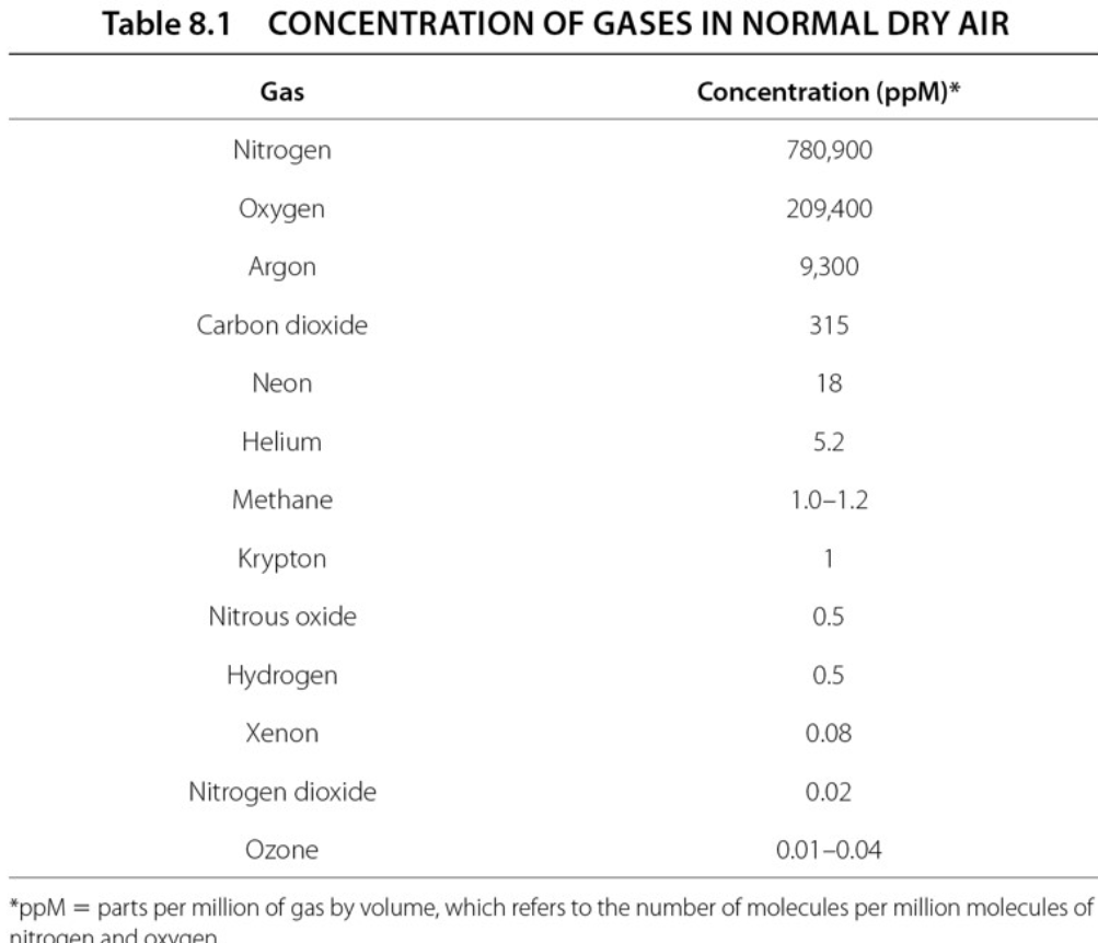 Table 8.1
CONCENTRATION OF GASES IN NORMAL DRY AIR
Gas
Concentration (ppM)*
Nitrogen
780,900
Oxygen
209,400
Argon
9,300
Carbon dioxide
315
Neon
18
Helium
5.2
Methane
1.0-1.2
Krypton
Nitrous oxide
0.5
Hydrogen
0.5
Xenon
0.08
Nitrogen dioxide
0.02
Ozone
0.01-0.04
*ppM
= parts per million of gas by volume, which refers to the number of molecules per million molecules of
nitrogen and oxvgen
