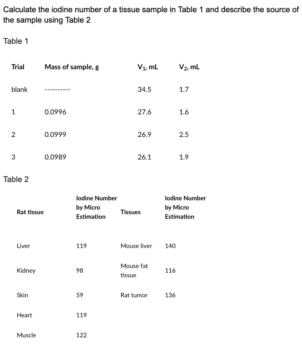 Calculate the iodine number of a tissue sample in Table 1 and describe the source of
the sample using Table 2
Table 1
Trial
Mass of sample, g
V1, mL
V2, mL
blank
34.5
1.7
1
0.0996
27.6
1.6
0.0999
26.9
0.0989
26.1
1.9
Table 2
lodine Number
lodine Number
by Micro
by Micro
Rat tissue
Tissues
Estimation
Estimation
Liver
119
Mouse liver
140
Mouse fat
Kidney
98
116
tissue
Skin
59
Rat tumor
136
Heart
119
Muscle
122
