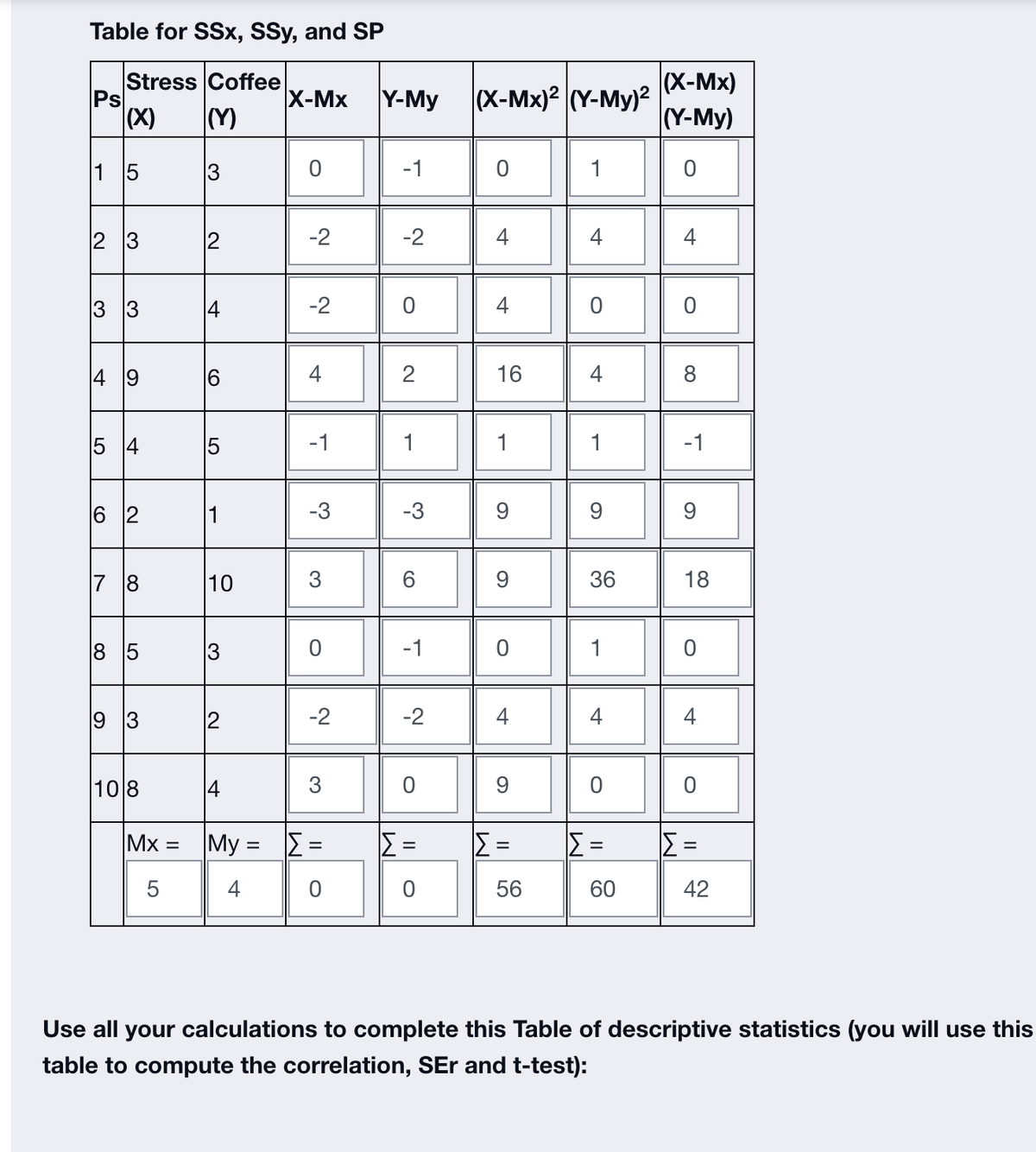 Table for SSx, SSy, and SP
Stress Coffee
(X)
(Y)
Ps
1 5
12 13
3 3
4 9
5 4
00
8 5
9 3
108
Mx =
5
2
A
10
3
N
X-MX
-2
-2
4
-1
-3
0
-2
My = =
Y-My
-1
-2
0
2
1
-3
6
-1
-2
O
|Σ =
0
(X-Mx)² (Y-My)²
0
4
4
16
1
9
9
O
+
9
Σ =
56
1
4
O
4
36
1
+
O
Σ=
60
(X-MX)
(Y-My)
0
8
18
0
O
Σ =
42
Use all your calculations to complete this Table of descriptive statistics (you will use this
table to compute the correlation, SEr and t-test):