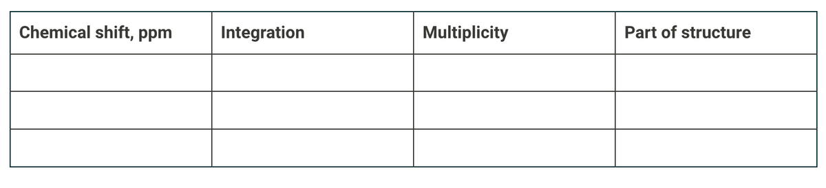 Chemical shift, ppm
Integration
Multiplicity
Part of structure