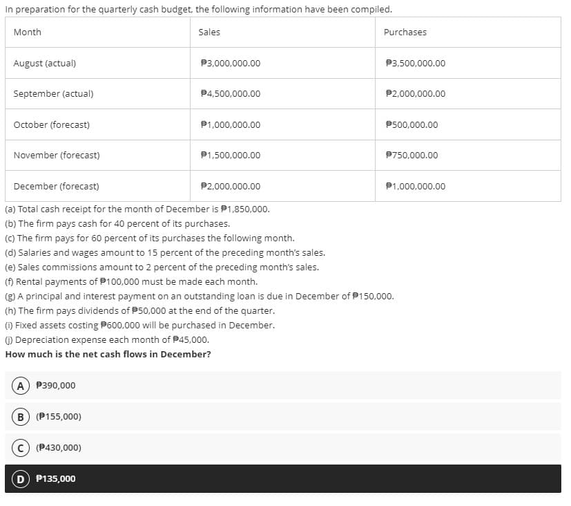 In preparation for the quarterly cash budget, the following information have been compiled.
Month
Sales
Purchases
August (actual)
P3,000,000.00
P3,500,000.00
September (actual)
P4,500,000.00
P2,000,000.00
October (forecast)
P1,000,000.00
P500,000.00
November (forecast)
P1,500,000.00
P750,000.00
December (forecast)
P2,000,000.00
P1,000,000.00
(a) Total cash receipt for the month of December is P1,850,000.
(b) The firm pays cash for 40 percent of its purchases.
(C) The firm pays for 60 percent of its purchases the following month.
(d) Salaries and wages amount to 15 percent of the preceding month's sales.
(e) Sales commissions amount to 2 percent of the preceding month's sales.
(f) Rental payments of P100,000 must be made each month.
(g) A principal and interest payment on an outstanding loan is due in December of P150,000.
(h) The firm pays dividends of P50,000 at the end of the quarter.
(1) Fixed assets costing P600,000 will be purchased in December.
() Depreciation expense each month of P45,000.
How much is the net cash flows in December?
(A P390,000
B (P155,000)
(P430,000)
D P135,000
