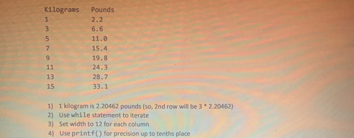 Kilograms Pounds
2.2
6.6
11.0
15.4
19.8
24.3
28.7
33.1
LESTIAE
7
11
13
15
1) 1 kilogram is 2.20462 pounds (so, 2nd row will be 3 * 2.20462)
2) Use while statement to iterate
3) Set width to 12 for each column
4) Use printf() for precision up to tenths place