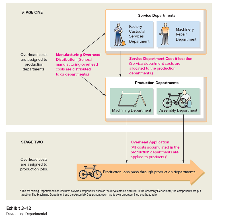 STAGE ONE
Service Departments
Factory
Custodial
Machinery
Repair
Department
Services
Department
Manufacturing-Overhead
Distribution (General
manufacturing-overhead
Overhead costs
are assigned to
production
departments.
Service Department Cost Allocation
(Service department costs are
allocated to the production
departments.)
costs are distributed
to all departments.)
Production Departments
Machining Department
Assembly Department
STAGE TWO
Overhead Application
(All costs accumulated in the
production departments are
applied to products.)*
Overhead costs
are assigned to
production jobs.
Production jobs pass through production departments.
* The Machining Department manufactures bicycle components, such as the bicycle frame pictured. In the Assembly Department, the components are put
together. The Machining Department and the Assembly Department each has its own predetermined overhead rate.
Exhibit 3–12
Developing Departmental
