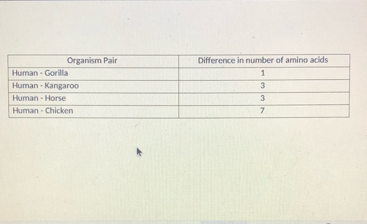 Organism Pair
Human Gorilla
Human - Kangaroo
Human - Horse
Human Chicken
Difference in number of amino acids
1
3
3
7