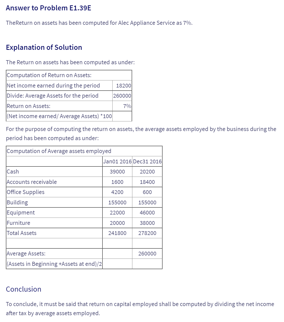 Answer to Problem E1.39E
TheReturn on assets has been computed for Alec Appliance Service as 7%.
Explanation of Solution
The Return on assets has been computed as under:
Computation of Return on Assets:
Net income earned during the period
Divide: Average Assets for the period
Return on Assets:
(Net income earned/ Average Assets) *100
For the purpose of computing the return on assets, the average assets employed by the business during the
period has been computed as under:
Computation of Average assets employed
Cash
Accounts receivable
Office Supplies
Building
Equipment
Furniture
Total Assets
18200
260000
7%
Average Assets:
(Assets in Beginning +Assets at end)/2
Jan01 2016 Dec31 2016
39000
1600
4200
155000
22000
20000
241800
20200
18400
600
155000
46000
38000
278200
260000
Conclusion
To conclude, it must be said that return on capital employed shall be computed by dividing the net income
after tax by average assets employed.