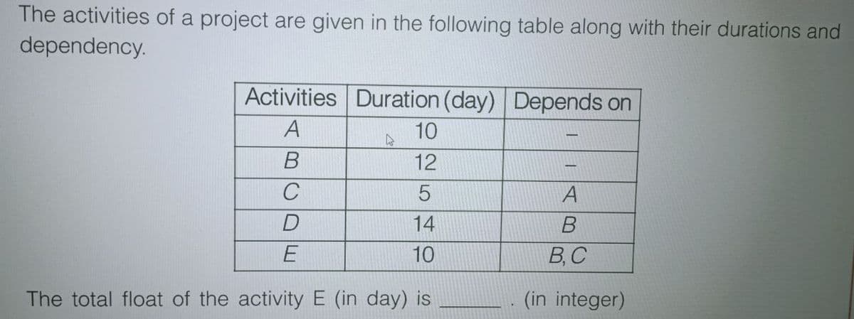 The activities of a project are given in the following table along with their durations and
dependency.
Activities Duration (day) Depends on
A
B
C
D
E
10
12
5
14
10
The total float of the activity E (in day) is
4
-
A
B
B, C
(in integer)