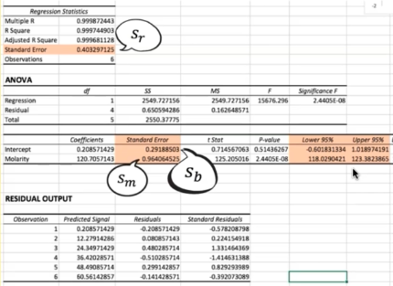 Regression Statistics
Multiple R
R Square
Adjusted R Square
Standard Error
Observations
ANOVA
Regression
Residual
Total
Intercept
Molarity
0.999872443
0.999744903
0.999681128
0.403297125
Coefficients
0.208571429
120.7057143
RESIDUAL OUTPUT
Observation Predicted Signal
1 0.208571429
2
3
12.27914286
24.34971429
36.42028571
48.49085714
60.56142857
Sr
$5
2549.727156
0.650594286
2550.37775
Standard Error
Sm
0.29188503
0.964064525
Residuals
-0.208571429
0.080857143
0.480285714
-0.510285714
0.299142857
-0.141428571
Sb
MS
2549.727156 15676.296
0.162648571
t Stat
P-value
0.714567063 0.51436267
125.205016 2.4405E-08
Standard Residuals
-0.578208798
0.224154918
1.331464369
-1.414631388
0.829293989
-0.392073089
Significance F
2.4405E-08
Lower 95%
Upper 95%
-0.601831334 1.018974191
118.0290421 123.3823865